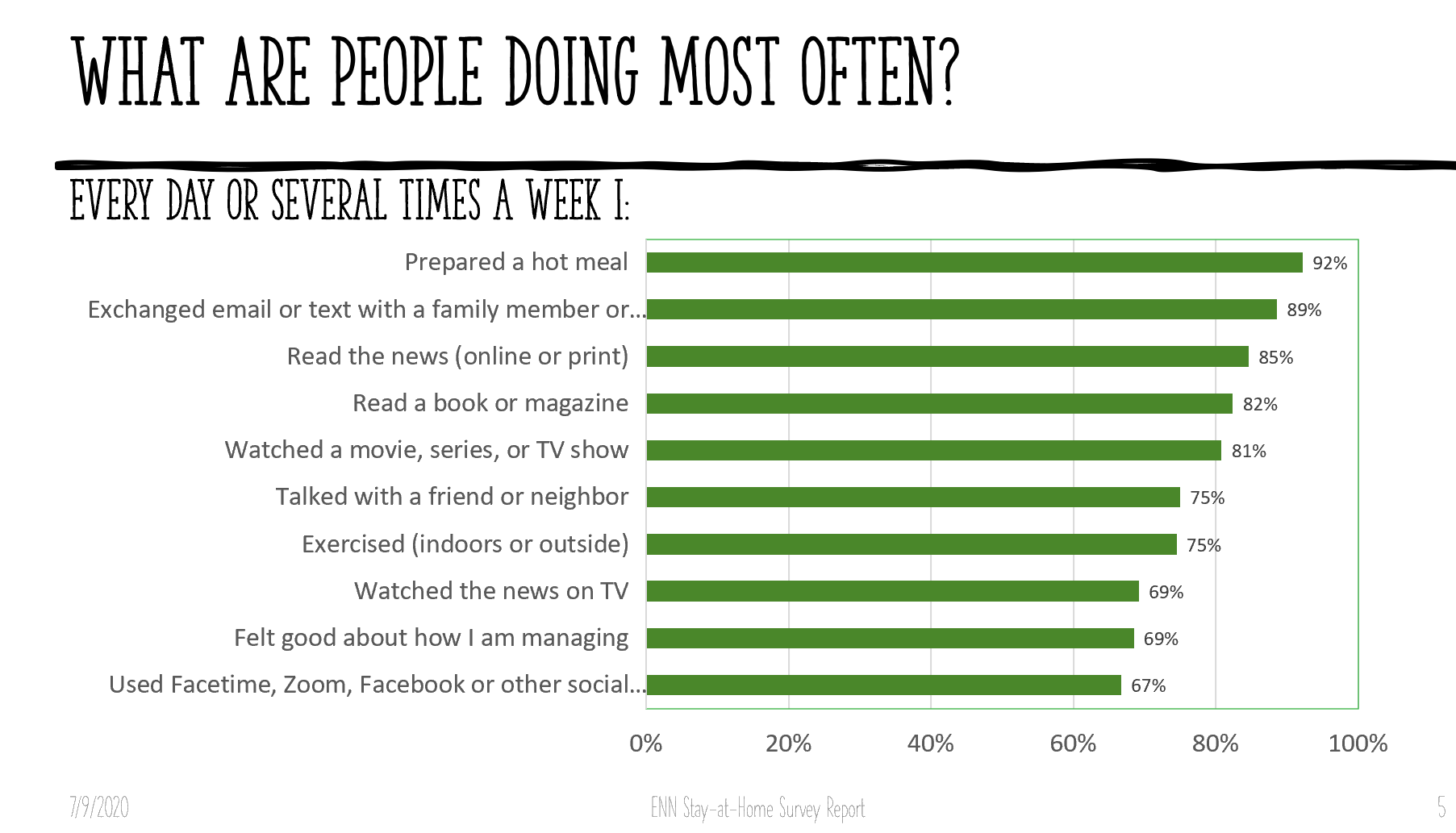 What are people doing most often?